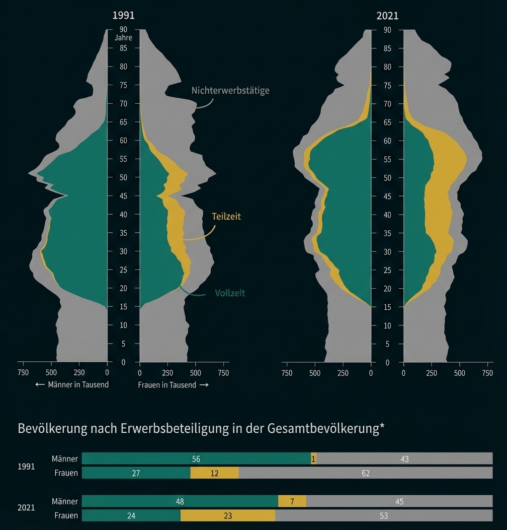 Bevölkerungs-Pyramiden 1991 und 2021 nach Geschlecht und Erwerbsbeteiligung, dazu Balkendiagramme mit Anteilen.